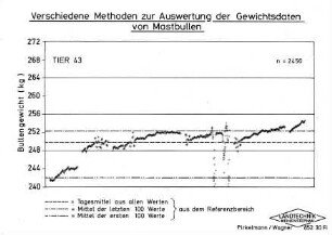 Verschiedene Methoden zur Auswertung der Gewichtsdaten von Mastbullen