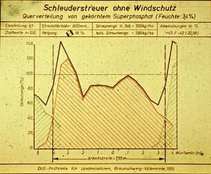 Schleuderstreuer ohne Windschutz - Querverteilung von gekörntem Superphosphat
