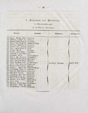 21-23, V. Studenten der Philosophie