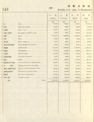 29. Monthly total value of merchandise remaining in bonded warehouse