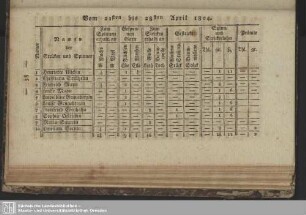 Vom 21sten bis 28sten April 1804