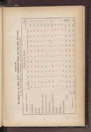 Tabelle 23. Verzeichniß der im Jahre 1877 verstorbenen Kinder aus dem ersten Lebensjahr.