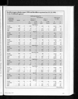 Bevölkerungsveränderungen 1995 und Bevölkerungsstand am 31.12.1995 in den Großstadtregionen