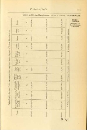 Table shewing increase in the various articles comprised under imports manufactures
