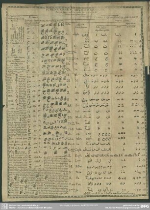 Schema Characterum Arabicorum Petri Kirsteni[i] Vratisl. Phil. Et Med. D. Elementorum linguae Arabicae