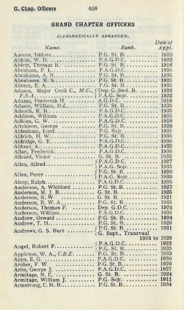 Grand Chapter Officers Alphabetically arranged.