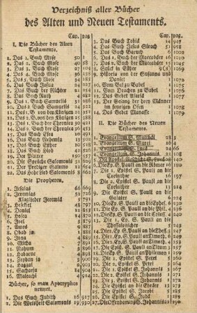 Verzeichniß aller Bücher des Alten und Neuen Testaments