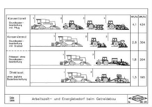 Arbeitszeit- und Energiebedarf beim Getreidebau