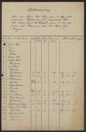 Begrüßungsfeier des Infanterie-Regiments Nr. 126, Abrechnung über die entstandenen Kosten