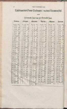 Tafel van des Sons Declinatie / na den Nieuwen stijl. voor het tweede Jaer nae het Schrickel Jaer.