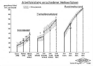 Arbeitsleistung verschiedener Melkverfahren