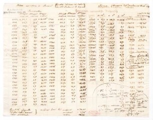 Meteorologische Tabellen und Notizen