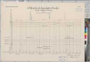 Emscher Höhenplan der neuen Emscher Blatt 7 Gemeinde Borbeck und Bottrop 1906 1 : 100/2500 70 x 100 Druck Bauamt der Emscher-Genossenschaft Wasser- und Schiffahrtsdirektion Münster