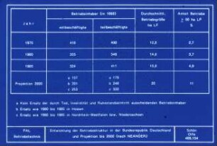 Entwicklung der Betriebsstruktur in der Bundesrepublik Deutschland und Projektion bis 2000 (nach NEANDER)