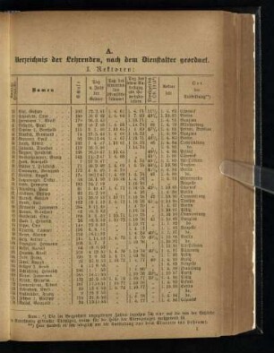 A. Verzeichnis der Lehrenden, nach dem Dienstalter geordnet
