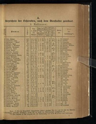 A. Verzeichnis der Lehrenden, nach dem Dienstalter geordnet