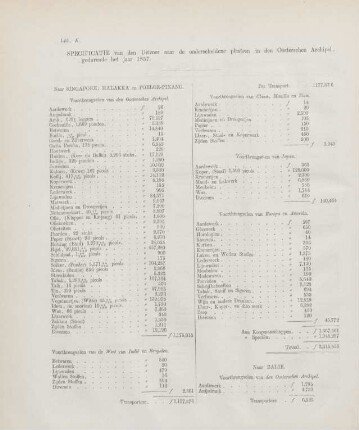 Litt. K. Specificatie van den uitvoer naar de onderscheidene plaatsen in den Oosterschen Archipel, gedurende het jaar 1857