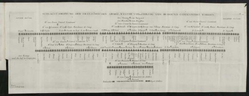 Pl. 4. Schlachtordnung der französischen Armée, welche von dem Herzog von Burgund commandirt worden.