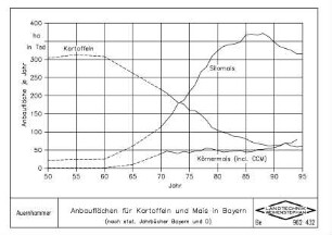Anbauflächen für Kartoffeln und Mais in Bayern (nach stat. Jahrbücher Bayern und D)