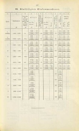 Tabelle: II. Klassifizirte Einkommensteuer