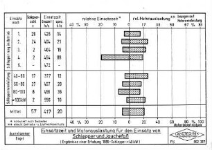 Einsatzzeit und Motorauslastung für den Einsatz von Schlepper und Jauchefaß (Ergebnisse einer Erhebung 1980 - Schlepper > 40 kW)