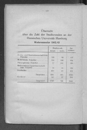 Übersicht über die Zahl der Studierenden an der Hansischen Universität Hamburg