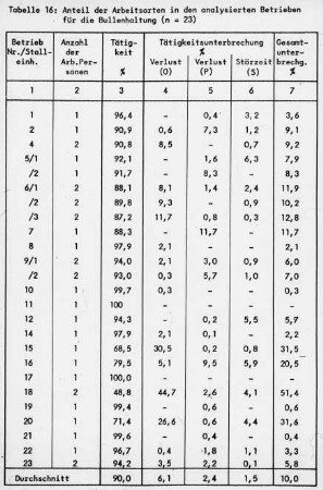 Anteil der Arbeitsarten in den analysierten Betrieben für die Bullenhaltung (n = 23)