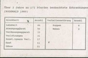 Über 2 Jahren an 172 Pferden beobachtete Erkrankungen (Rodewald 1989)
