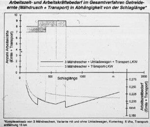 Arbeitszeit- und Arbeitskräftebedarf im Gesamtverfahren Getreideernte (Mähdrusch und Transport) in Abhängigkeit von der Schlaglänge