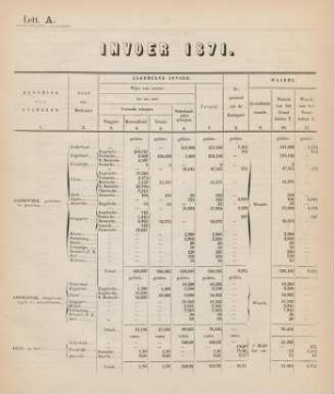 Lett. A. Invoer 1871
