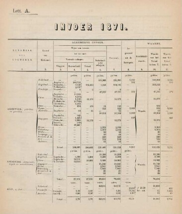 Lett. A. Invoer 1871