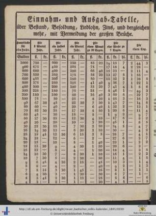Einnahm- und Ausgab-Tabelle.