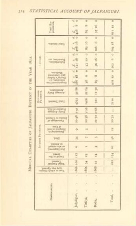 Medical charities of Jalpaiguri District in the year 1872