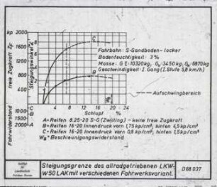 Steigungsgrenze des allradgetriebenen LKW-W50 LAK mit verschiedenen Fahrwerksvarianten