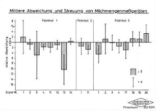 Mittlere Abweichung und Streuung von Milchmengenmeßgeräten