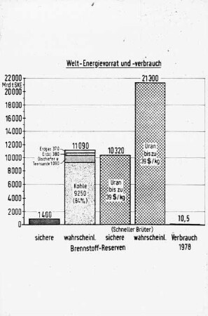 Welt-Energievorrat und -verbrauch