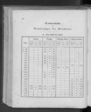Uebersicht der Veränderungen des Münzfusses.