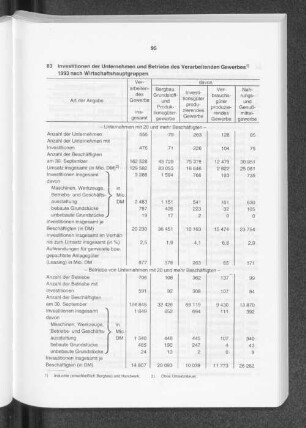 Investitionen der Unternehmen und Betriebe des Verarbeitenden Gewerbes 1993 nach Wirtschaftshauptgruppen