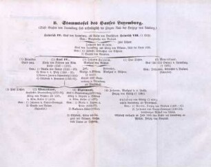 B. Stammtafel des Hauses Luxemburg.