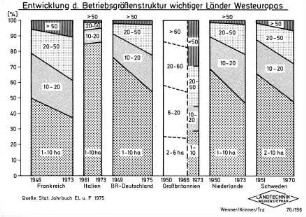 Entwicklung d. Betriebsgrößenstruktur wichitger Länder Westeuropas