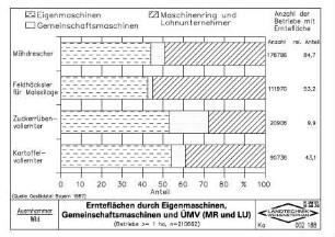 Ernteflächen durch Eigenmaschinen, Gemeinschaftsmaschinen und ÜMV (MR und LU)