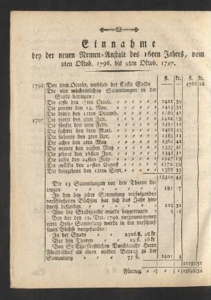 Einnahme bey der neuen Armen-Anstalt des 16ten Jahres, vom 8ten Oktob. 1796. bis 9ten Oktob. 1797