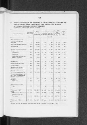 Rohbetriebsvermögen, Anlagevermögen, Umlaufvermögen, Schulden und sonstige Abzüge sowie Einheitswerte der gewerblichen Betriebe am 1. Januar 1977 nach Wirtschaftszweigen