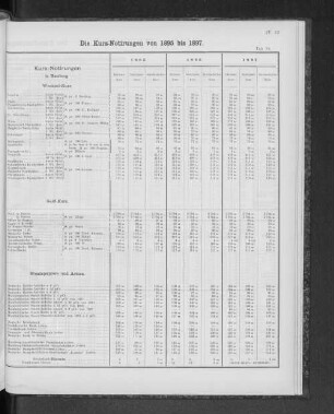 Die Kurs-Notierungen von 1895 bis 1897.