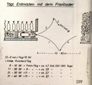 Tägliches Entmisten mit dem Frontlader