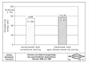 Absolute und relative Energieerträge bei unterschiedlichen Saatverfahren, Silomais 1998 und 1999