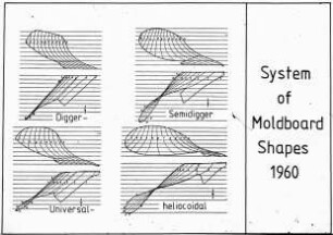 System of Moldboard Shapes 1960