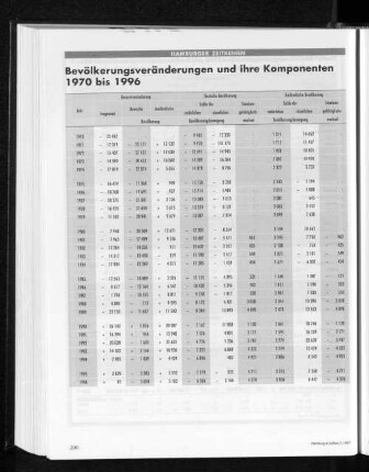 Hamburger Zeitreihen: Bevölkerungsveränderungen und ihre Komponenten 1970 bis 1996