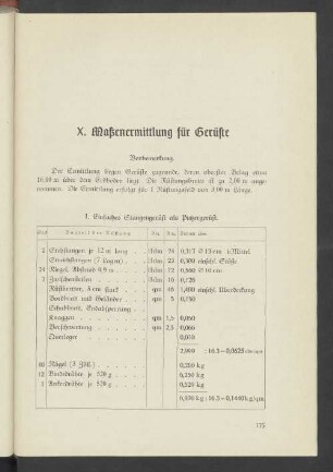 X. Maßenermittlung der Gerüste.