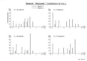 Howard "Monosem", Sollabstand 16,0 cm